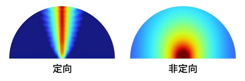 定向發(fā)聲和全向發(fā)聲的聲場對(duì)比示意圖